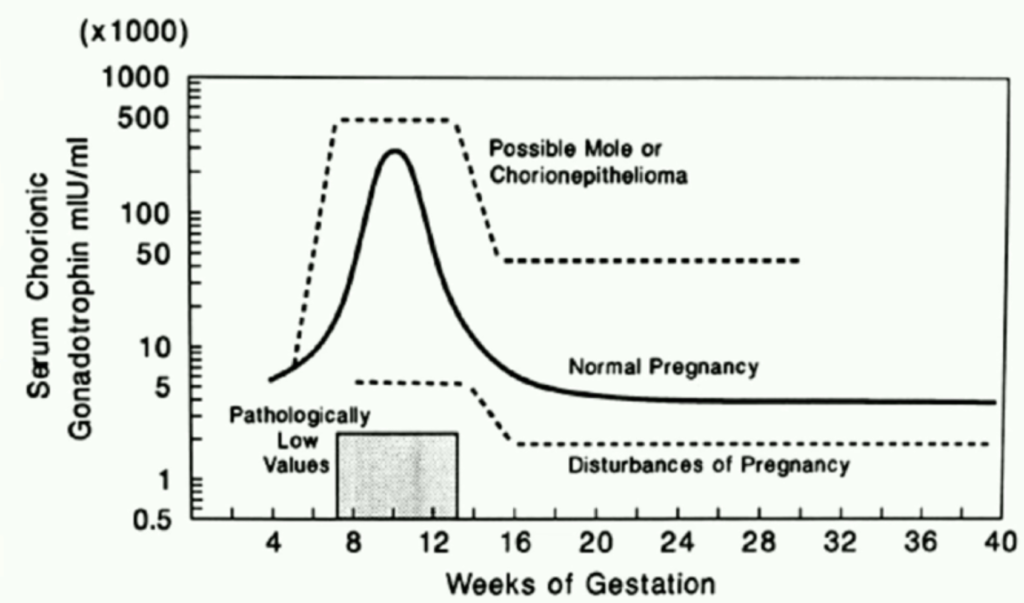 Serum B-hCG levels as pregnancy progresses