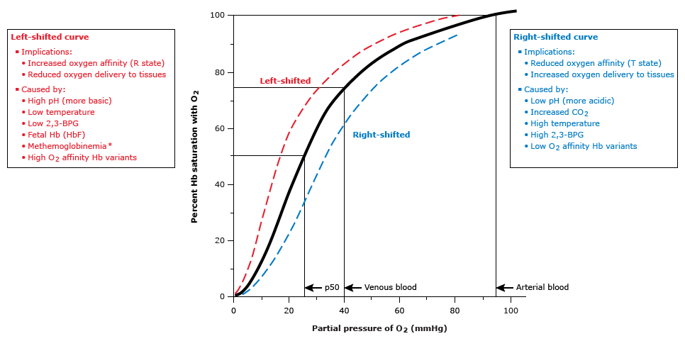 Oxygen-hemoglobin dissociation curve