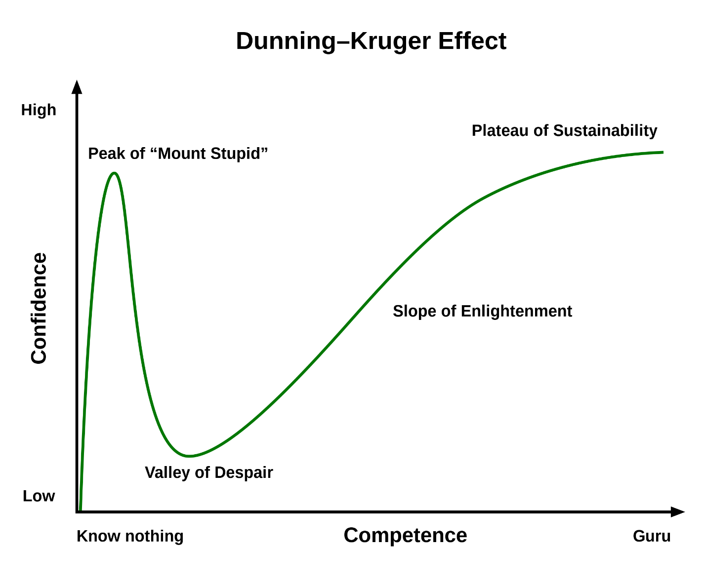 The DunningKruger effect Why it’s normal to feel unprepared for an