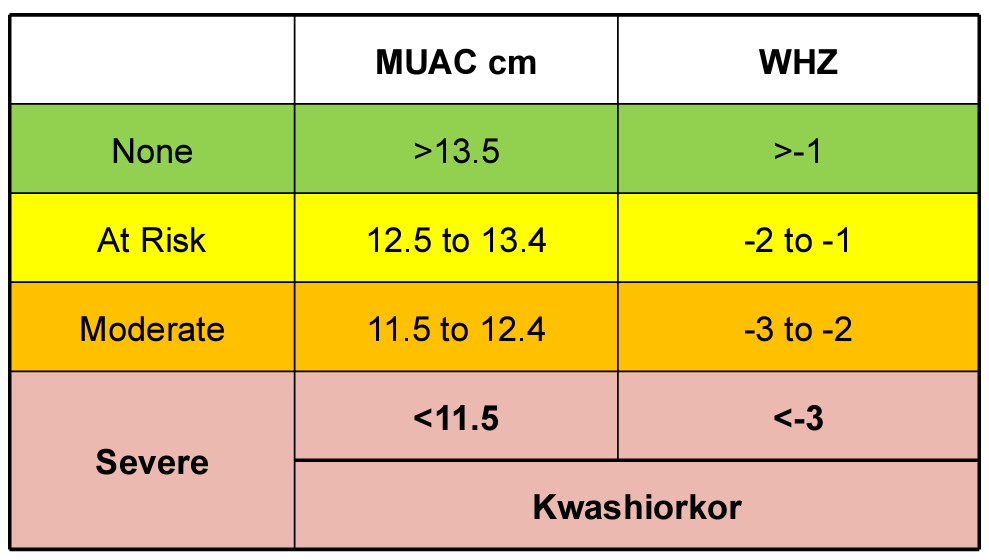 Mean Upper Arm Circumference